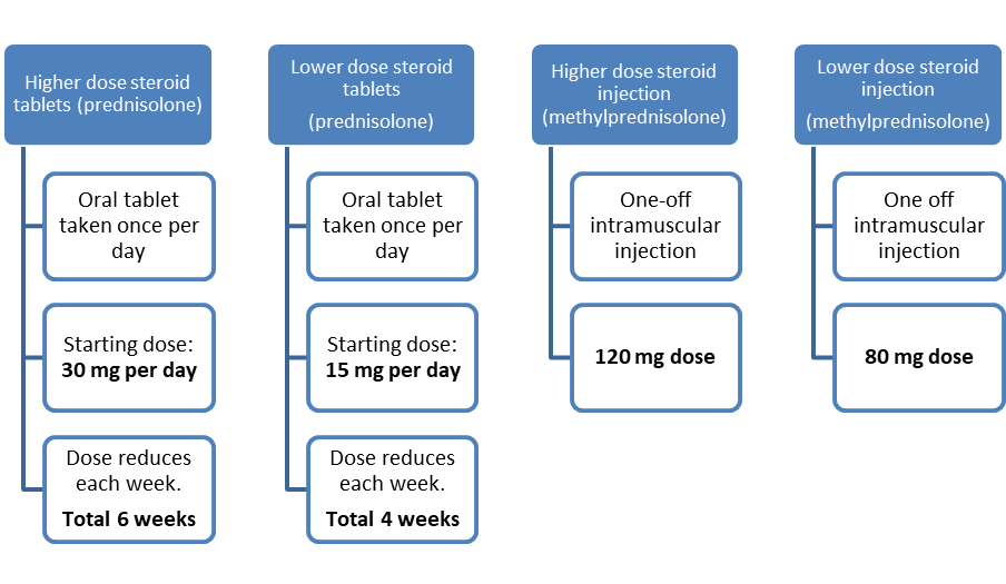 treatment options